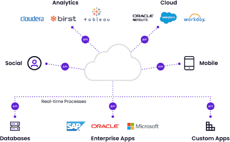 OpenMalo Technologies - API Development & Integration
